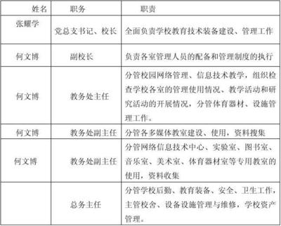 教育技术装备领导小组成员名单及分工